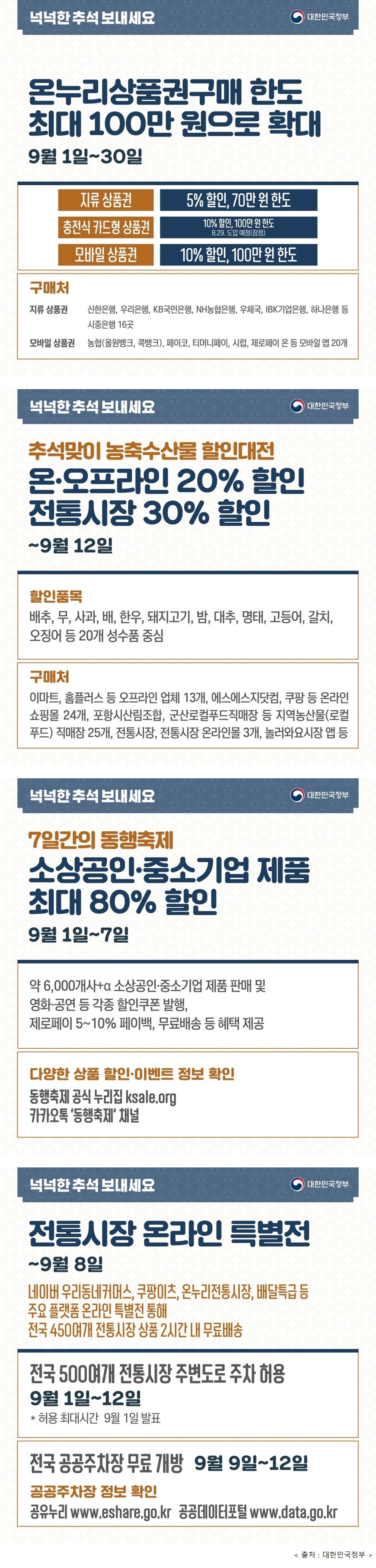 넉넉한 추석 보내세요 대한민국정부 ◆ 온누리상품권 구매 한도 최대 100만 원으로 확대(9월 1일~30일) · 지류 상품권 : 5% 할인, 70만 원 한도 · 충전식 카드형 상품권 : 10% 할인, 100만 원 한도(8.29. 도입 예정, 잠정) · 모바일 상품권 : 10% 할인, 100만 원 한도 * 구매처 - 지류 상품권 : 신한은행, 우리은행, KB국민은행, NH농협은행, 우체국, IBK기업은행, 하나은행 등 시중 은행 16곳 - 모바일 상품권 : 농협(올원뱅크, 콕뱅크), 페이코, 티머니페이, 시럽, 제로페이 온 등 모바일 앱 20개◆ 추석맞이 농축수산물 할인대전 - 온·오프라인 20% 할인, 전통시장 30% 할인(~9월 12일) · 할인 품목 : 배추, 무, 사과, 배, 한우, 돼지고기, 밤, 대추, 명태, 고등어, 갈치, 오징어 등 20개 성수품 중심 · 구매처 : 이마트 홈플러스 등 오프라인 업체 13개, 에스에스지닷컴, 쿠팡 등 온라인 쇼핑몰 24개, 포항시산림조합, 군산로컬푸드직매장 등 지역농산물(로컬푸드) 직매장 25개, 전통시장 온라인몰 3개, 놀러와요시장 앱 등 ◆ 7일간의 동행축제 - 소상공인·중소기업 제품 최대 80% 할인 · 약 6,000개 사 + α 소상공인·중소기업 제품 판매 및 영화·공연 등 각종 할인쿠폰 발행, 제로페이 5~10% 페이백, 무료배송 등 혜택 제공 · 다양한 상품 할인·이벤트 정보 확인 - 동행축제 공식 누리집  - 카카오톡 ‘동행축제’ 채널 ◆ 전통시장 온라인 특별전(~9월 8일) · 네이버 우리동네커머스, 쿠팡이츠, 온누리전통시장, 배달특급 등 주요 플랫폼 온라인 특별전 통해 전국 450여 개 전통시장 상품 2시간 내 무료배송 · 전국 500여 개 전통시장 주변 도로 주차 허용(9월 1일~12일) *허용 최대시간 9월 1일 발표 · 전국 공공주차장 무료 개방(9월 9일~12일) 공공주차장 정보 확인 공유누리 www.eshare.go.kr 공공데이터포털 www.data.go.kr 